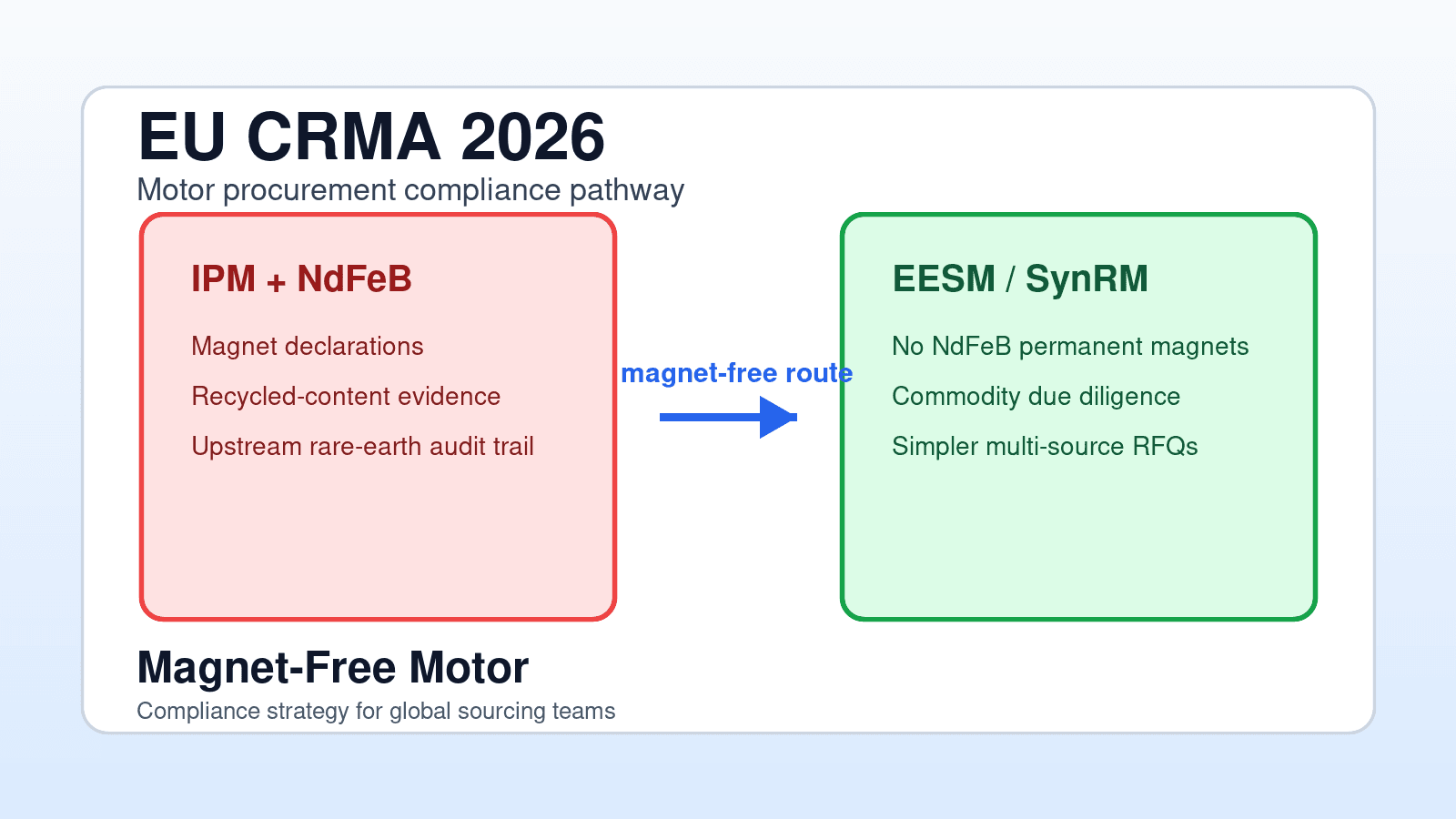 EU CRMA 2026: Why Magnet-Free Motors Are the Safest Compliance Strategy